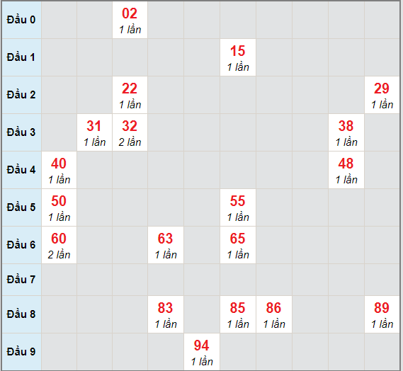 Bạch thủ rơi 3 ngày lô XSAG 4/3/2021