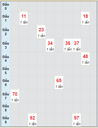 Bạch thủ rơi 3 ngày lô XSAG 4/4/2024