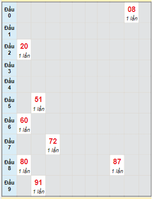 Bạch thủ rơi 3 ngày lô XSAG 4/5/2023