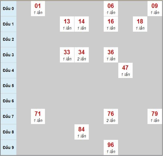 Bạch thủ rơi 3 ngày lô XSAG 4/6/2020