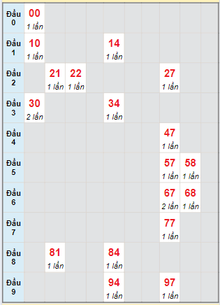 Bạch thủ rơi 3 ngày lô XSAG 4/7/2024