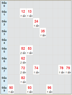 Bạch thủ rơi 3 ngày lô XSAG 4/8/2022