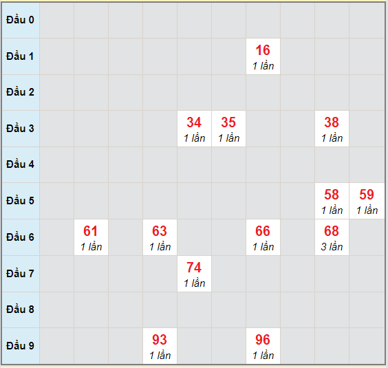 Bạch thủ rơi 3 ngày lô XSAG 5/11/2020