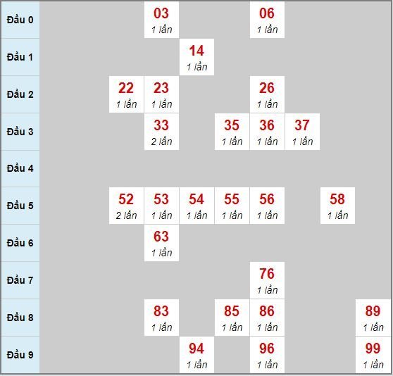 Bạch thủ rơi 3 ngày lô XSAG 6/2/2020