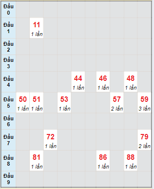 Bạch thủ rơi 3 ngày lô XSAG 6/6/2024