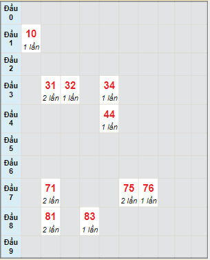 Bạch thủ rơi 3 ngày lô XSAG 7/4/2022