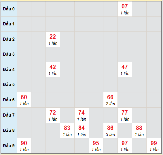 Bạch thủ rơi 3 ngày lô XSAG 8/10/2020