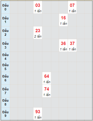 Bạch thủ rơi 3 ngày lô XSAG 8/12/2022