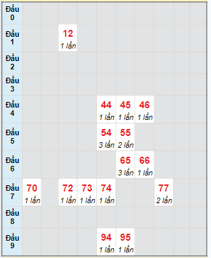 Bạch thủ rơi 3 ngày lô XSAG 8/2/2024