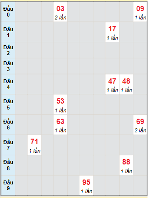 Bạch thủ rơi 3 ngày lô XSAG 9/3/2023