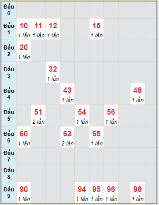 Bạch thủ rơi 3 ngày lô XSAG 17/11/2022