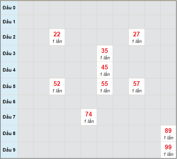 Bạch thủ rơi 3 ngày lô XSBD 1/1/2021