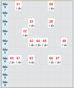 Bạch thủ rơi 3 ngày lô XSBD 1/3/2024