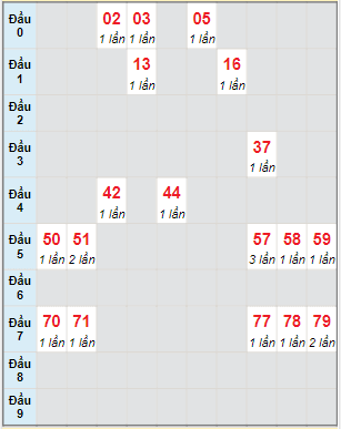 Bạch thủ rơi 3 ngày lô XSBD 1/4/2022