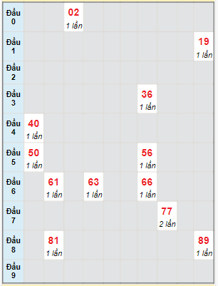 Bạch thủ rơi 3 ngày lô XSBD 10/11/2023