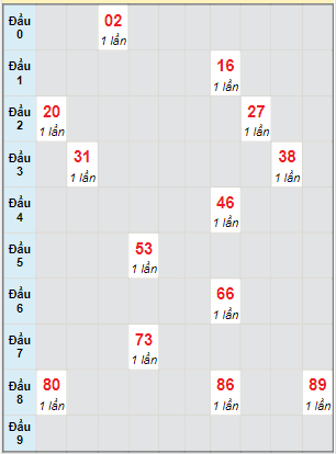 Bạch thủ rơi 3 ngày lô XSBD 10/2/2023