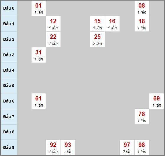 Bạch thủ rơi 3 ngày lô XSBD 10/7/2020