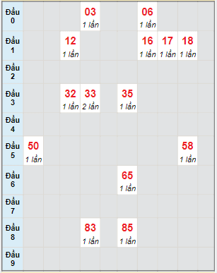 Bạch thủ rơi 3 ngày lô XSBD 11/3/2022