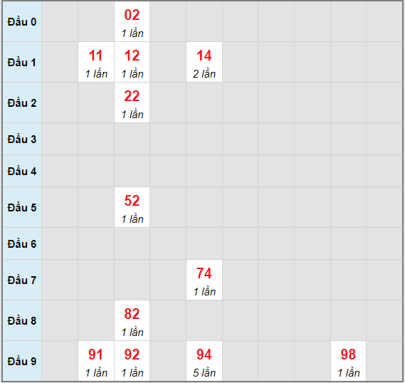 Bạch thủ rơi 3 ngày lô XSBD 11/6/2021