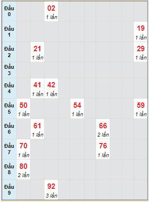 Bạch thủ rơi 3 ngày lô XSBD 12/5/2023