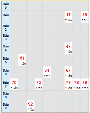 Bạch thủ rơi 3 ngày lô XSBD 13/1/2023