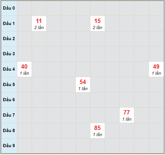 Bạch thủ rơi 3 ngày lô XSBD 13/11/2020