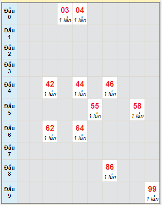 Bạch thủ rơi 3 ngày lô XSBD 14/6/2024