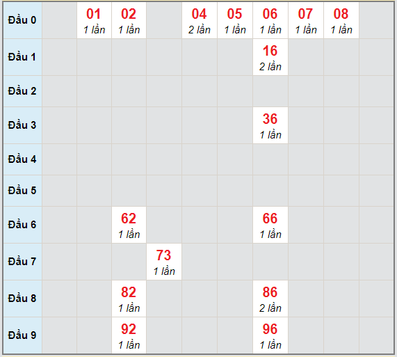 Bạch thủ rơi 3 ngày lô XSBD 15/1/2021