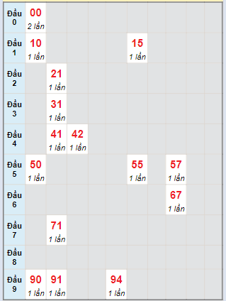 Bạch thủ rơi 3 ngày lô XSBD 15/3/2024