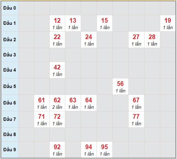 Bạch thủ rơi 3 ngày lô XSBD 16/4/2021