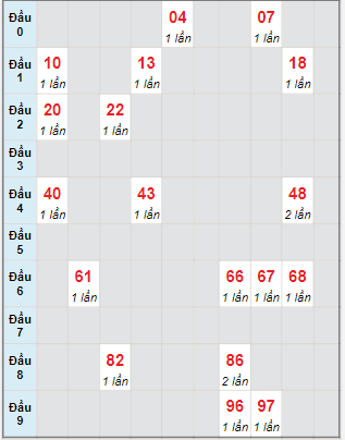 Bạch thủ rơi 3 ngày lô XSBD 16/9/2022