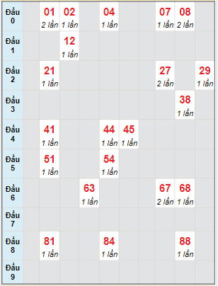 Bạch thủ rơi 3 ngày lô XSBD 17/2/2023