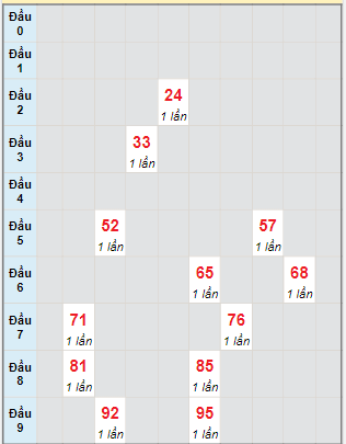 Bạch thủ rơi 3 ngày lô XSBD 17/5/2024