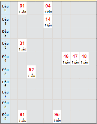 Bạch thủ rơi 3 ngày lô XSBD 18/11/2022