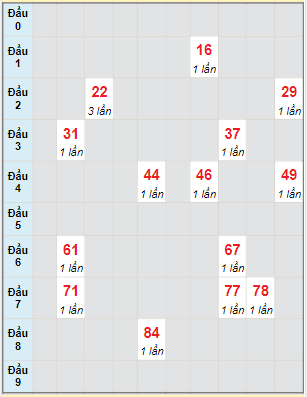 Bạch thủ rơi 3 ngày lô XSBD 18/3/2022