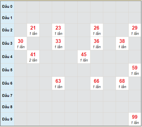 Bạch thủ rơi 3 ngày lô XSBD 19/3/2021