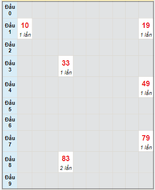 Bạch thủ rơi 3 ngày lô XSBD 19/4/2024