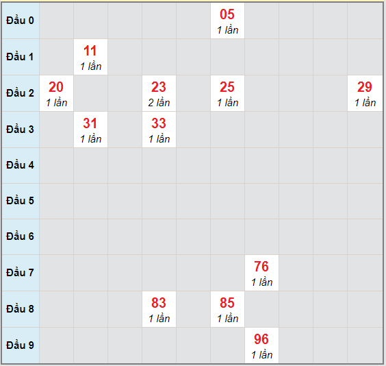 Bạch thủ rơi 3 ngày lô XSBD 2/10/2020