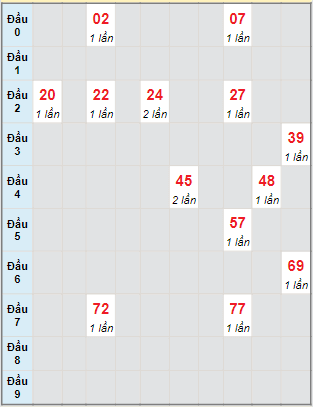 Bạch thủ rơi 3 ngày lô XSBD 2/12/2022