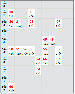 Bạch thủ rơi 3 ngày lô XSBD 2/2/2024