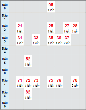 Bạch thủ rơi 3 ngày lô XSBD 2/6/2023