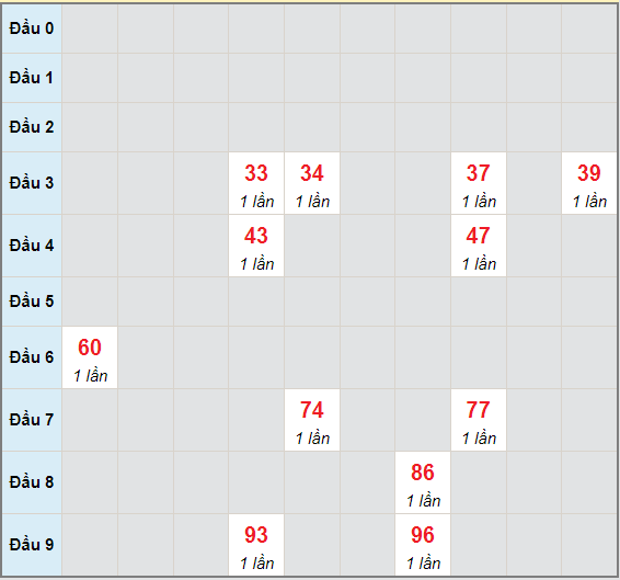 Bạch thủ rơi 3 ngày lô XSBD 2/7/2021