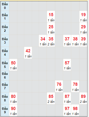 Bạch thủ rơi 3 ngày lô XSBD 20/1/2023