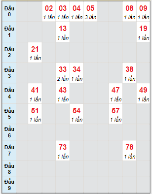 Bạch thủ rơi 3 ngày lô XSBD 21/1/2022