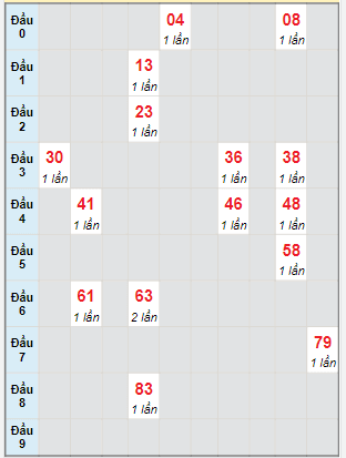 Bạch thủ rơi 3 ngày lô XSBD 21/4/2023