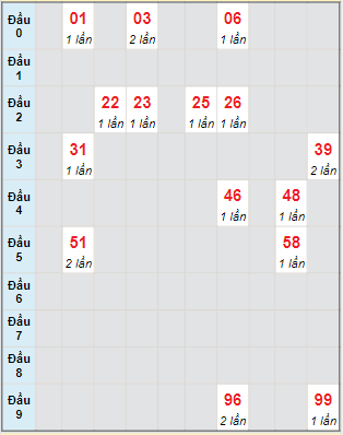 Bạch thủ rơi 3 ngày lô XSBD 21/7/2023