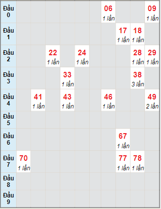 Bạch thủ rơi 3 ngày lô XSBD 22/10/2021