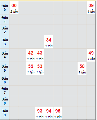 Bạch thủ rơi 3 ngày lô XSBD 22/3/2024