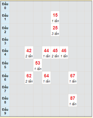 Bạch thủ rơi 3 ngày lô XSBD 22/4/2022