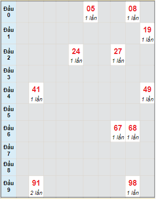 Bạch thủ rơi 3 ngày lô XSBD 22/7/2022